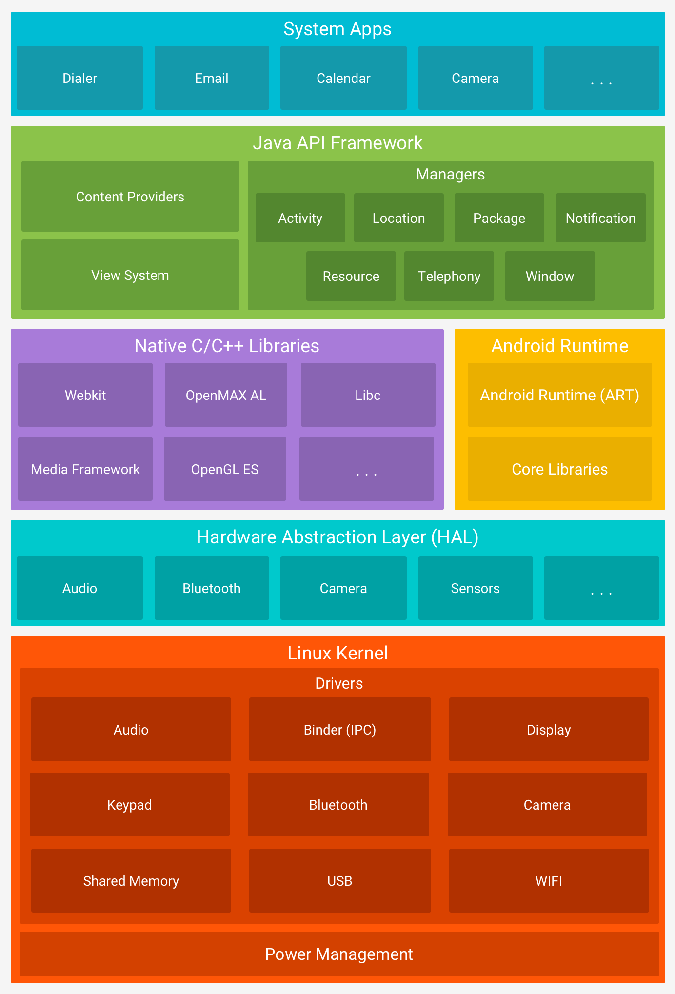 Android Architecture Layers